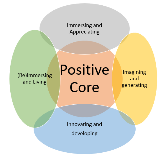 A positive core is circled by immersing/appreciating, imagining/ generating, Innovating/developing and Re-immersing/living. 