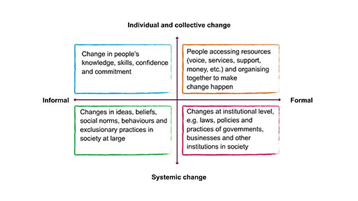 A graphic depicting four quadrants bisected by horizontal (x) and vertical (y) arrowed axis.