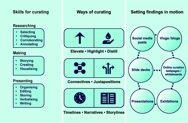 An infographic showing skills for curating, ways of curating and setting findings in motion.