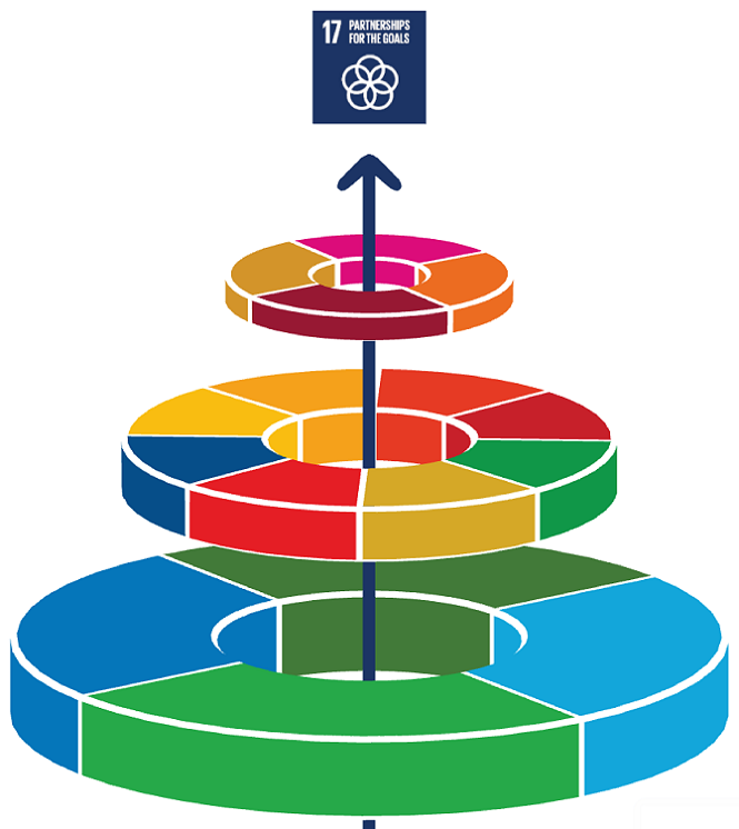 SDG 17 ‘Partnership’ running through the layers of goals – biosphere (base), society (middle) and economy (top)