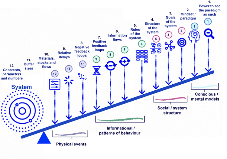 An illustration showing various places to intervene in a system.