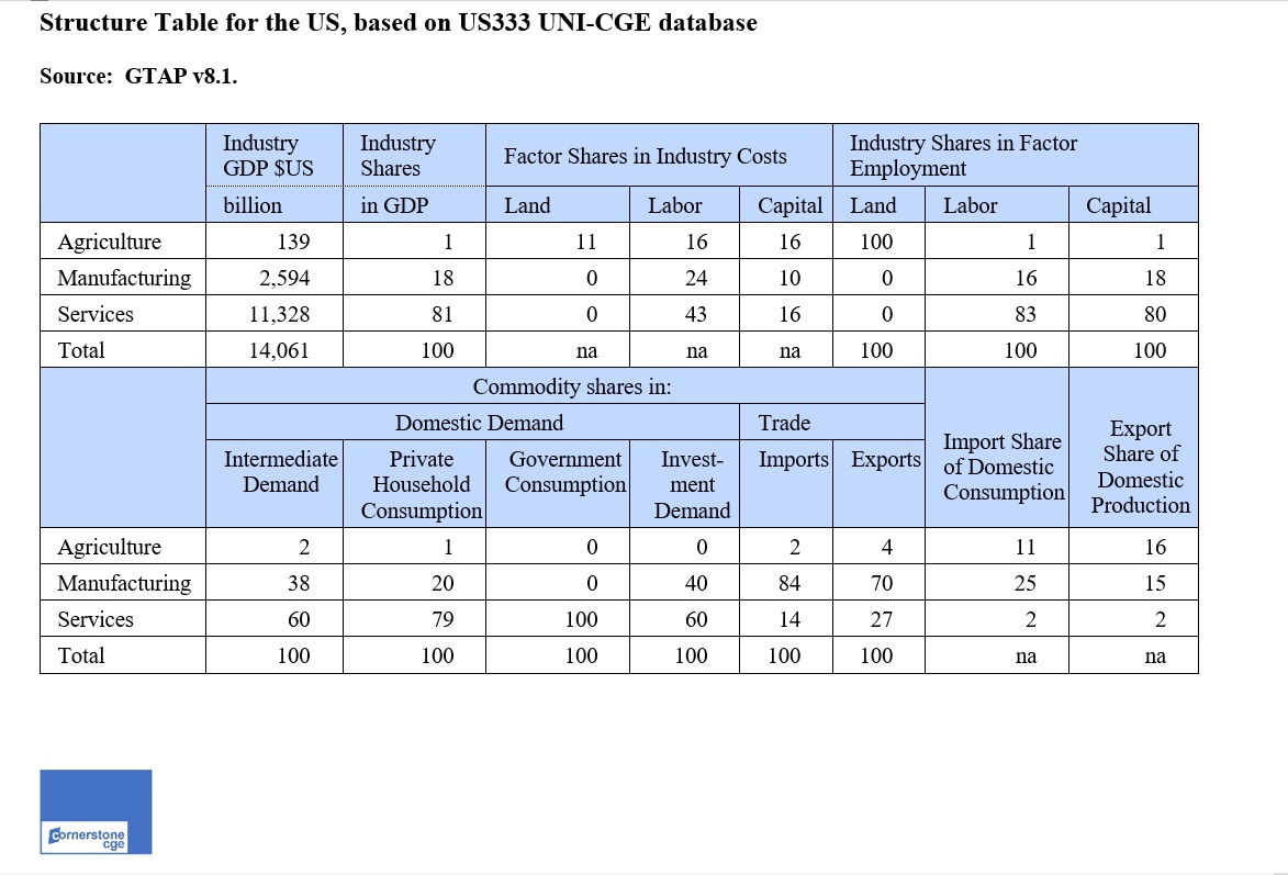Structure table of the US shows economy in terms of shares.