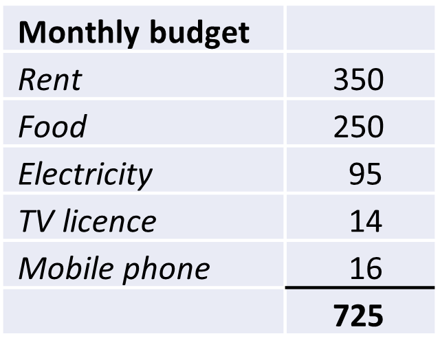 Budgeting figures noted on a spreadsheet