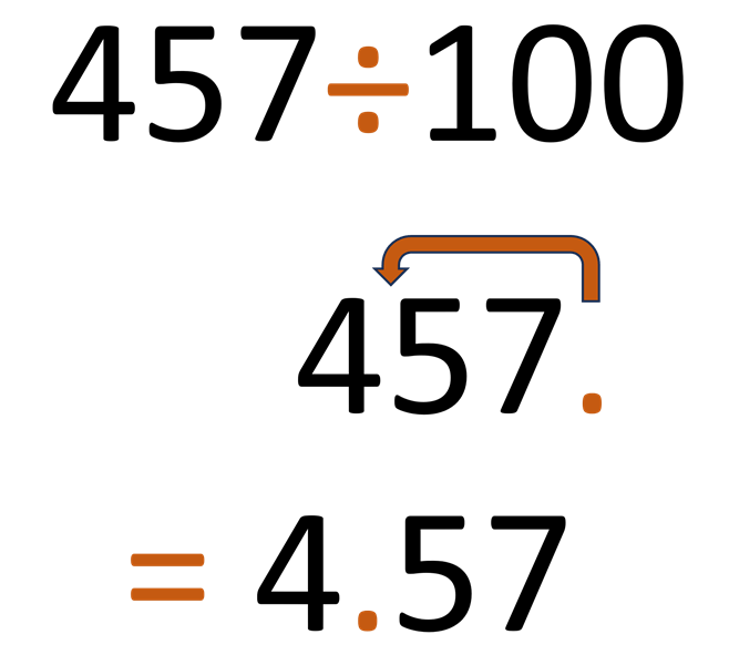457 divided by 100 equal 4.57