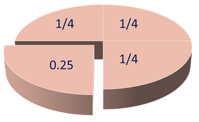 0.25 is the same value as 1/4, e.g. one quarter of a cake