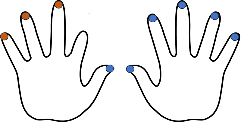 Two hands, with fourth digit on left hand bent, leaving 3 digits on left of bent finger and 6 on the right.