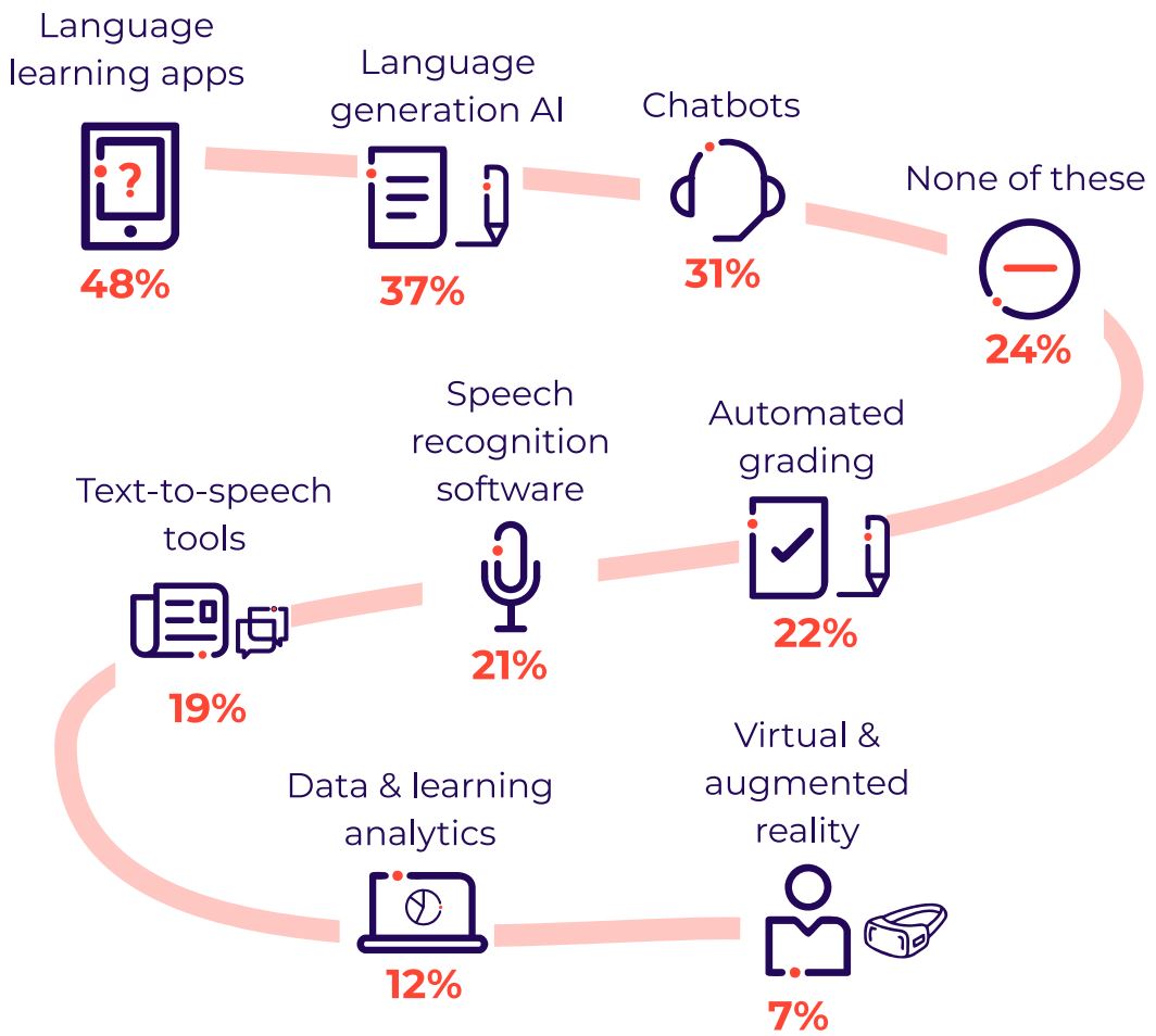 Language learning apps: 48%. Language generation AI: 37%. Chatbots: 31%. None of these: 24%. Automated grading: 22%. Speech recognition software: 21%. Text-to-speech tools: 19%. Data and learning analytics: 12%. Virtual and augmented reality: 7%