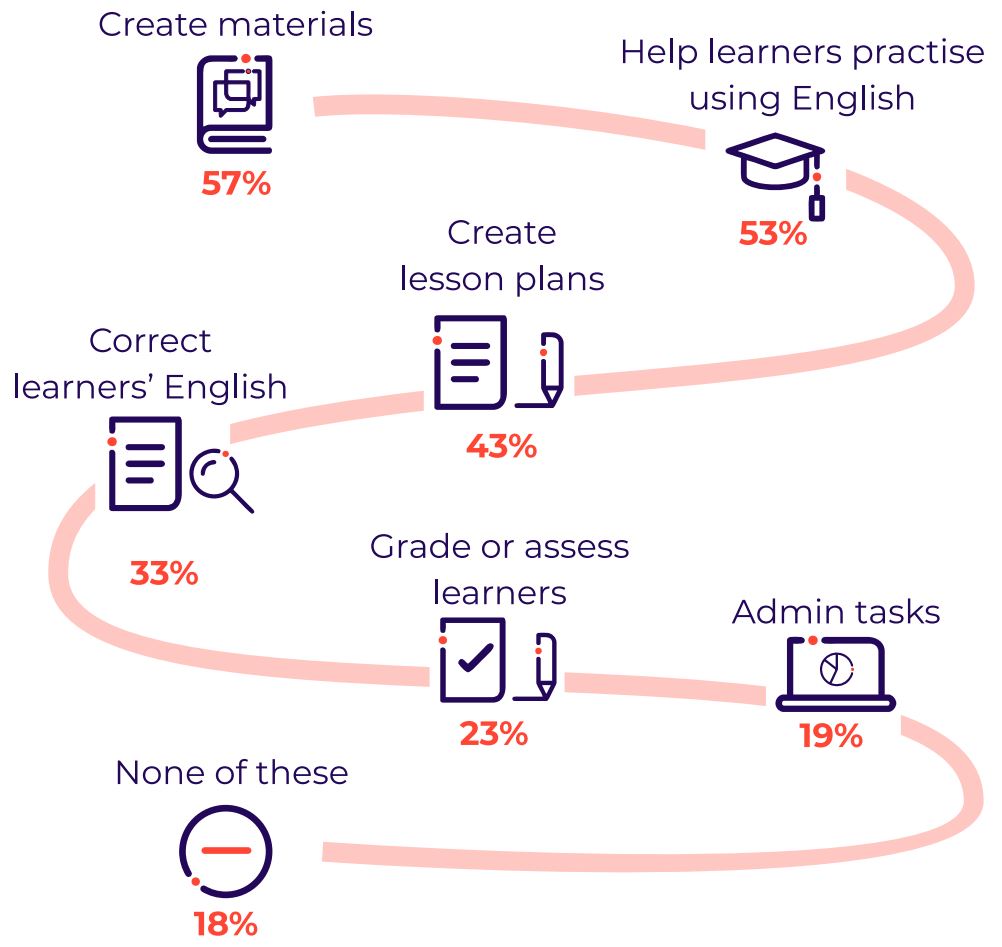 Create materials: 57%. Help learners practise using English: 53%. Create lesson plans: 43%. Correct learners' English: 33%. Grade or assess learners: 23%. Admin tasks: 19%. None of these: 18%