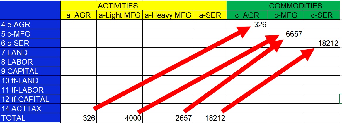 A make matrix with more activities than commodities.