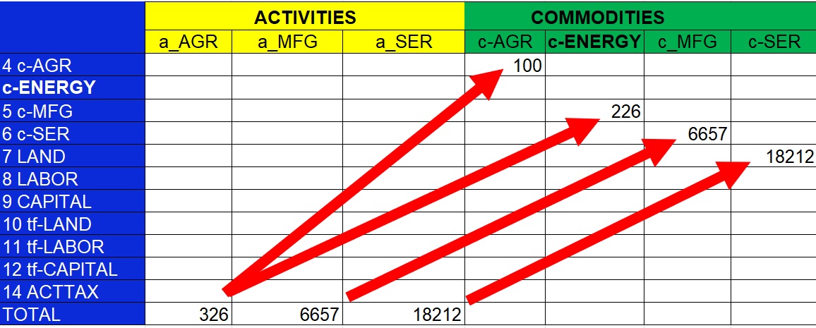 A non-diagonal make matrix with more commodities than activities
