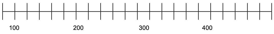 A number line marked in hundreds