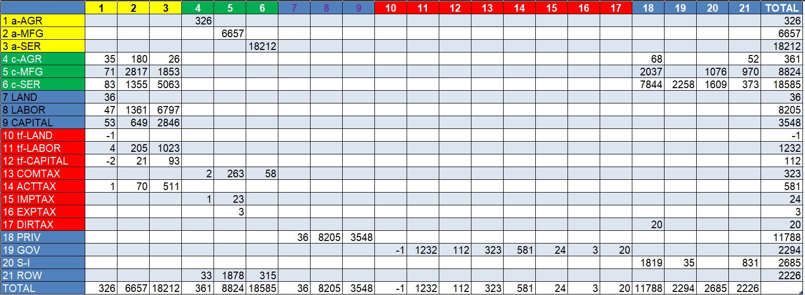 Creating a Macro SAM from a SAM
