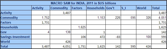 A Macro SAM for India