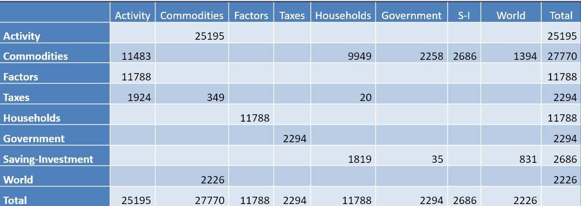 A  macro SAM for the US has aggregated data for activities, commodities, factors, taxes and households.