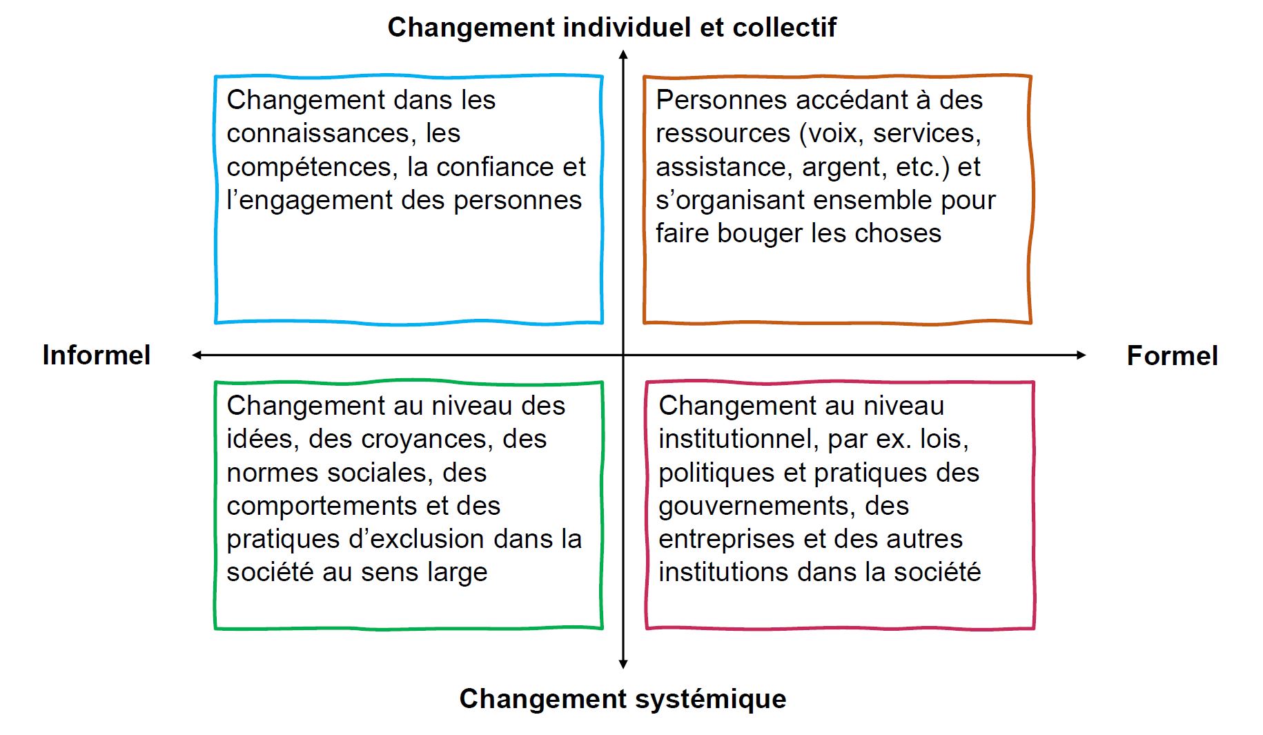 Graphique contenant quatre quadrants coupés par un axe horizontal (x) et un axe vertical (y) à double flèche.