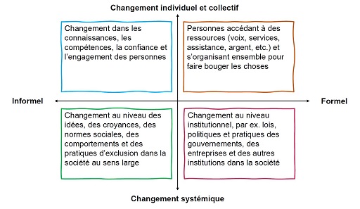 Graphique contenant quatre quadrants coupés par un axe horizontal (x) et un axe vertical (y) à double flèche.