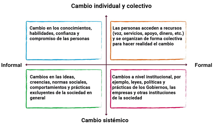 Un gráfico que representa cuatro cuadrantes formados por el cruce de los ejes horizontal (x) y vertical (y), ambos de flecha.