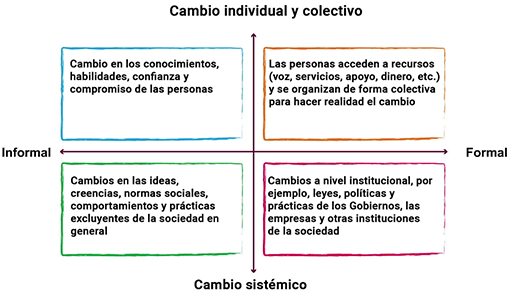 Un gráfico que representa cuatro cuadrantes formados por el cruce de los ejes horizontal (x) y vertical (y), ambos de flecha.