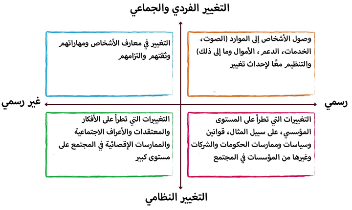 رسم بياني يٌصوِّر أربعة أرباع مقسومة على المحور الأفقي (x) والعمودي (y).