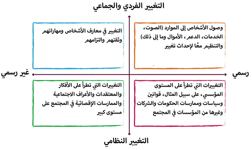 رسم بياني يٌصوِّر أربعة أرباع مقسومة على المحور الأفقي (x) والعمودي (y).