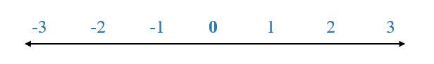 A number line with 0 in the middle with 1, 2, 3 to the right and -1, -2, -3 to the left