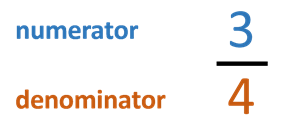 Numerator above line is 3, denominator below line is 4
