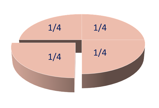 Simplified graphic of a cake cut into 4 equal portions.