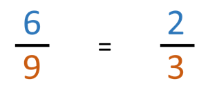 6 / 9 is equal to 2 / 3