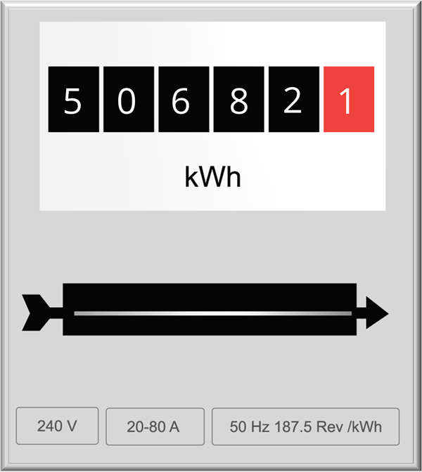 A meter with the reading 50682 displayed within the first 5 boxes and a 1 in the red box on the right