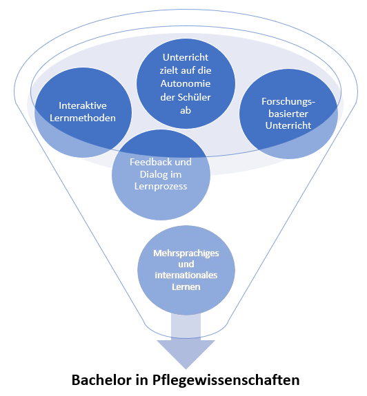 Bild 02 : Bild mit Zutaten zum Bachelorstudiengang.
© Dominique Raum
Bild erstellt mit Microsoft PowerPoint