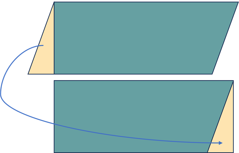 A parallelogram with the right angled triangle on the left side cut and moved to the other side to form a rectangle