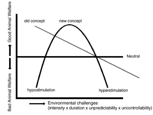 The image shows a line chart where the x-axis is the degree of environmental challenge and the y-axis represents the spectrum of animal welfare from bad at the bottom to good at the top. A horizonal line across the middle of the chart represents neutral animal welfare. A sloping line from top left to bottom right represents the old concept where low environmental challenge represents good welfare and high environmental challenge, poor welfare. An inverted U shape curve represents the new concept involving coping strategies. This starts in the lower left - labelled "hypostimulation", rises to the mid top of the chart and then falls to the bottom right where it is labelled "hyperstimulation".