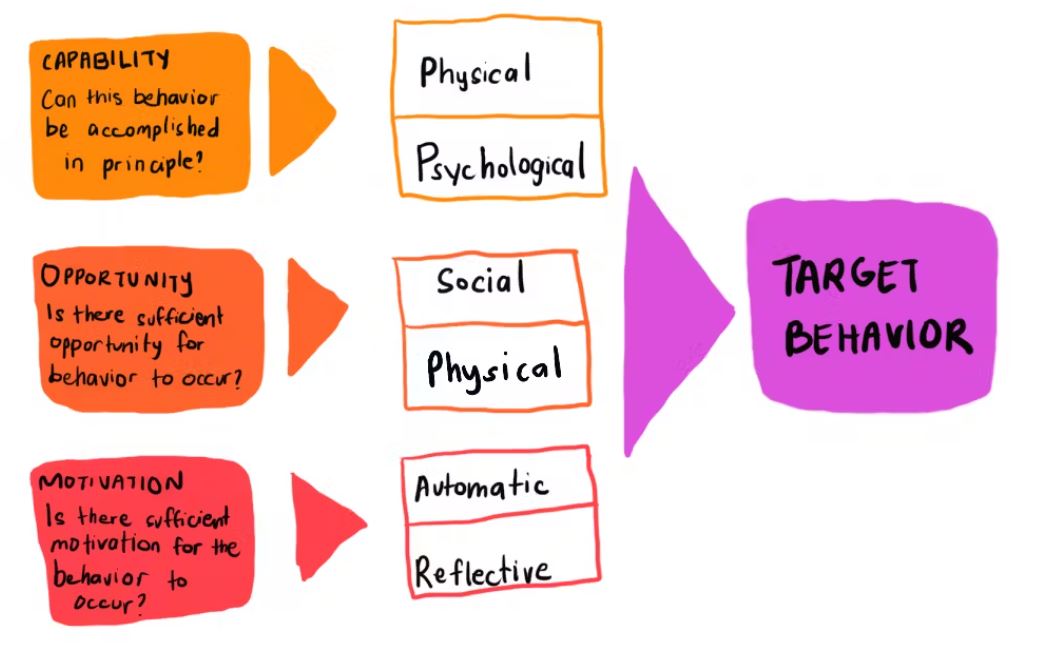 The image shows questions a researcher can ask themselves about their capability, opportunity and motivation to change behaviour. Can the behaviour be accomplished? Is there sufficient opportunity for the behaviour to occur? Is there sufficient motivation for the behaviour to occur?