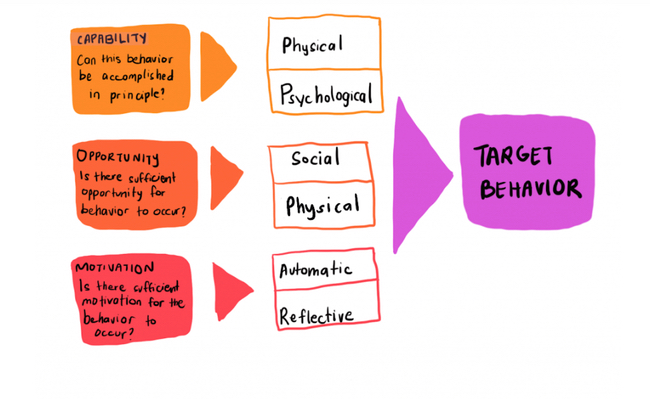 The image shows questions a researcher can ask themselves about their capability, opportunity and motivation to change behaviour. Can the behaviour be accomplished? Is there sufficient opportunity for the behaviour to occur? Is there sufficient motivation for the behaviour to occur?