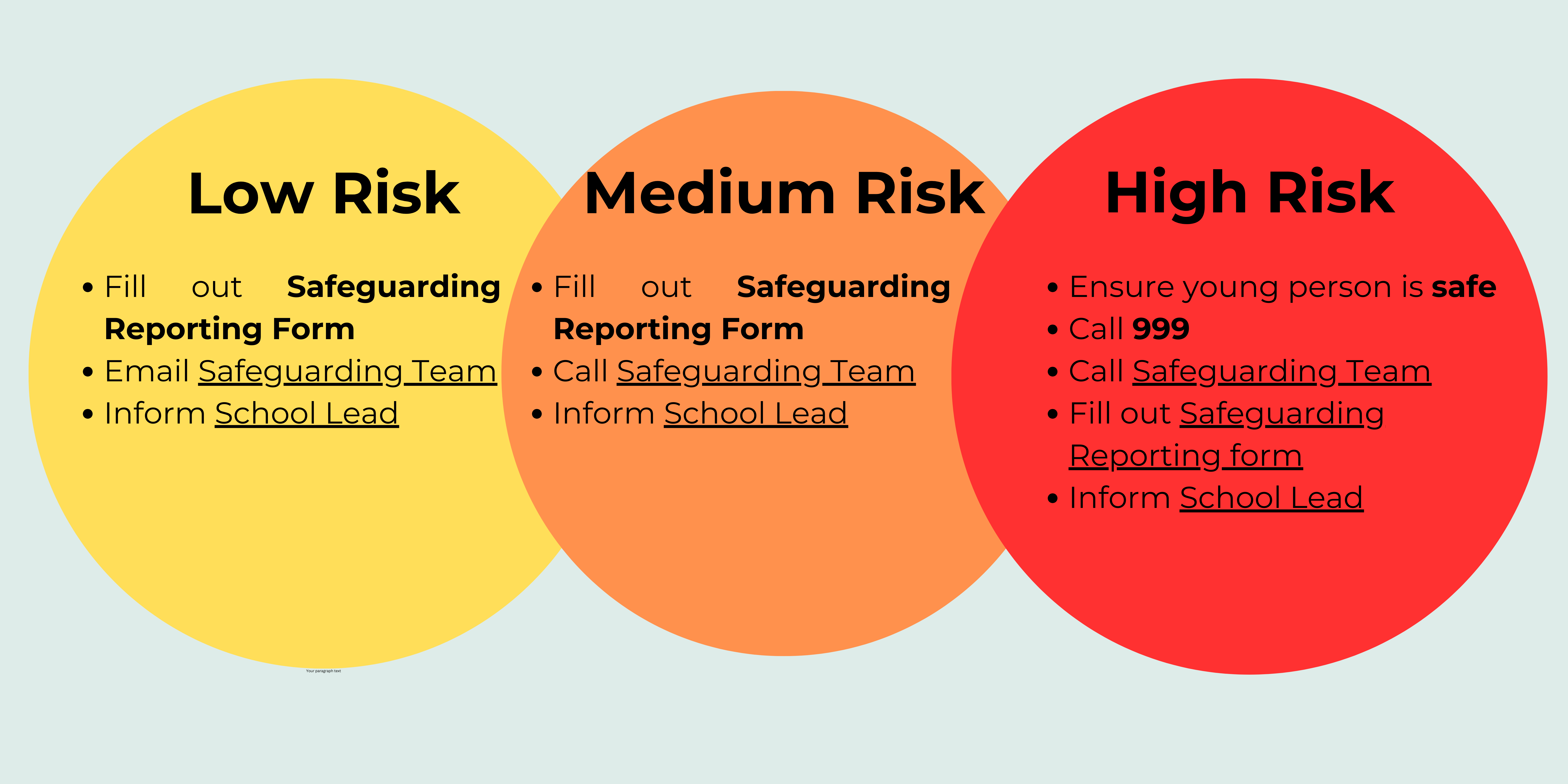 An image containing 3 circles (yellow, orange, and red) describing the actions to take depending on the risk level identified