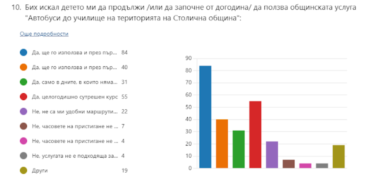 Survey responses show many parents want the school bus in Sofia to continue