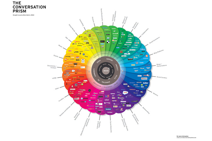 A graphic with a flower shape whose 29 petals each feature a type of digital technology & several logos of examples of these.