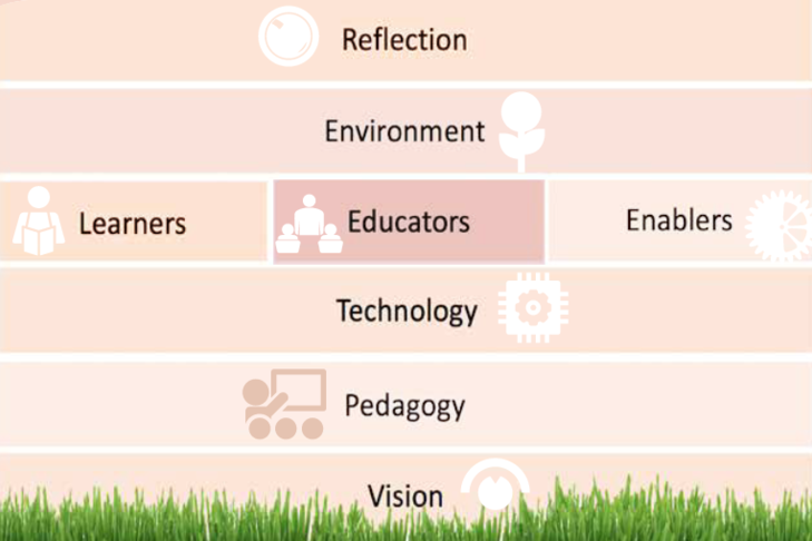 A graphic containing 6 rows labelled Reflection, Environment, Learners + Educators + Enablers, Technology, Pedagogy, Vision.