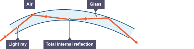 Light travels in a glass optical fibre by "total internal reflection".