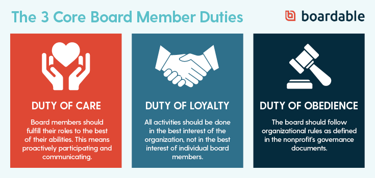 Image displaying the three core duties of care, loyalty, and obedience that all board members should follow