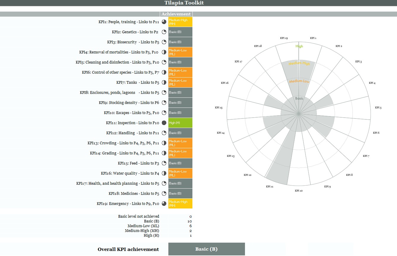 The image shows a radar pie chart on the right with shaded segments indicating whether a farm has reached, basic, medium-low, medium high or high levels of compliance with 20 groups of welfare risk-based indicators. The results for each group are also shown in a column on the left with partially completed pie chart and colour coded block for each indicator group.