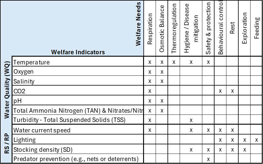 A table showing a matrix with each row being a different welfare indicator and each column a welfare need. An "X" in the cell where each row and column intersect shows that the specific indicator and welfare need are related. Eg. salinity is a welfare indicator which is related to the welfare needs of respiration and osmotic balance, but not thermoregulation or feeding for instance.