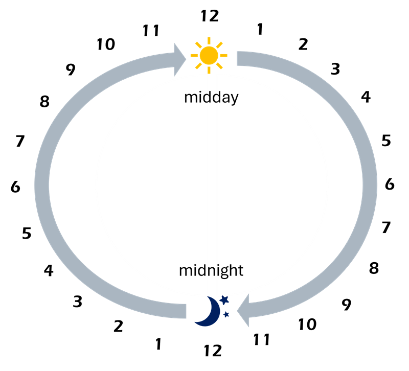 The 24 hours of a day shown in a circle with the sun denoting 12 noon at the top and Moon denoting midnight at the bottom