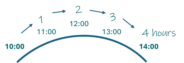 The hours counted between 10:00 and 14:00
