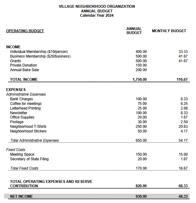 Example annual budget, divided into income and expenses, including memberships, grants, administrative and fixed costs.