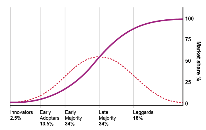Graph illustrating the diffusion of innovations model.The x-axis represents adopter categories (Innovators at 2.5%, Early Adopters at 13.5%, Early Majority at 34%, Late Majority at 34%, and Laggards at 16%), while the y-axis represents percentage. A blue bell curve shows the distribution of adopters over time, with the peak occurring in the Early and Late Majority stages. Overlaid is an orange S-curve representing cumulative market share, which gradually rises to 100% as adoption progresses. The graph visualizes how innovations spread through a population.