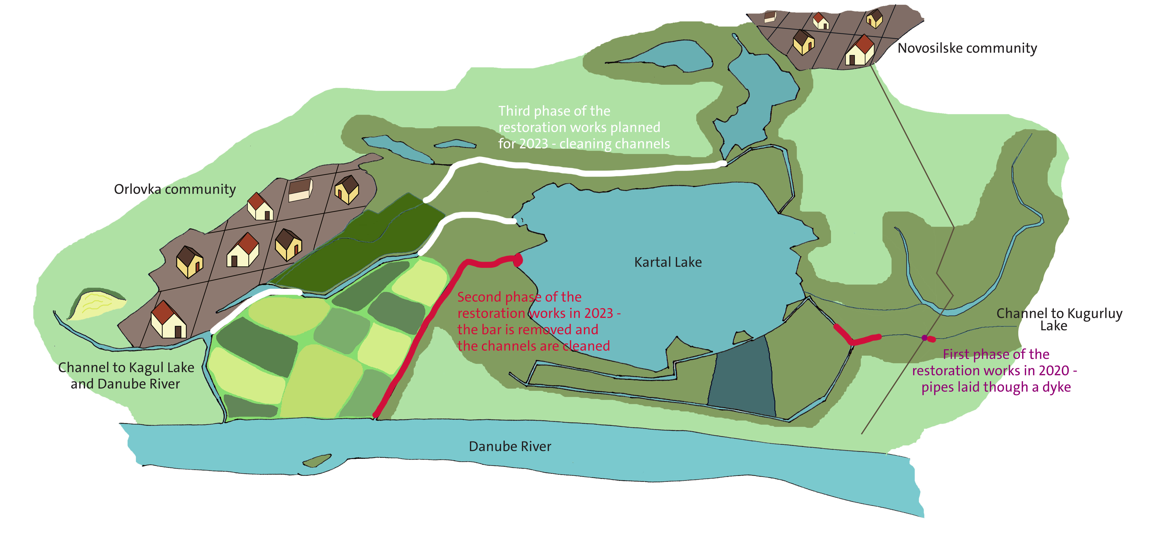 A map illustrating the restoration phases of Kartal Lake and surrounding areas.The map highlights various communities, channels, and lakes including Orlova community, Novosilske community, Luzzara channel to Kagul Lake and Danube River, and Kyslytska channel to Kugurluy Lake. The third phase of the restoration works in late 2022 is marked with a red line indicating the removal of silt from channels. The second phase of restoration works in 2020 is shown with pipes laid through a dyke. The fourth phase planned for 2023 involves cleaning channels. This image shows a detailed plan for environmental restoration around Kartal Lake involving multiple phases over several years.