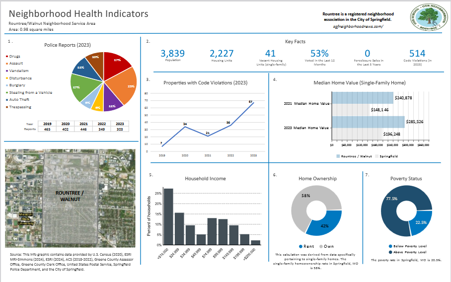 Neighborhood Health Indicators report for the Rountree neighborhood, including population, housing, income, & police reports