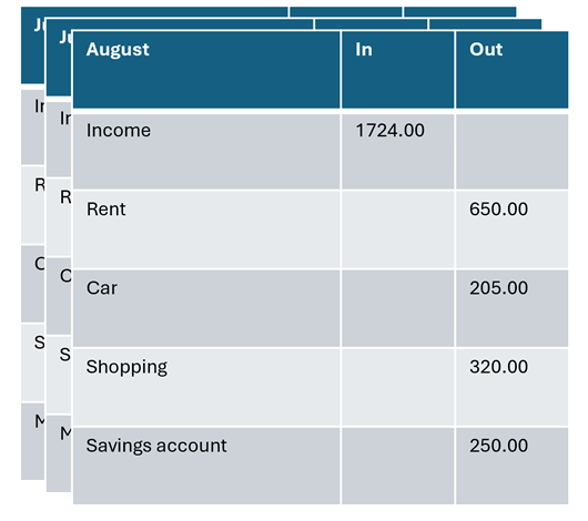 Monthly planning sheets showing money in and out