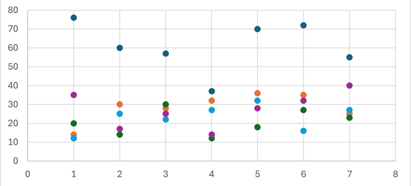 A scatter graph with different coloured dots marked on a grid.
